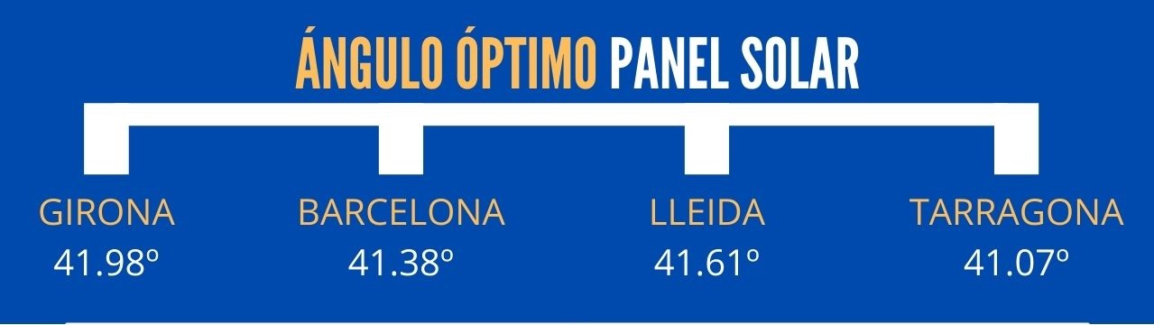 Cuál es el ángulo optimo de inclinación de los paneles solares en Barcelona