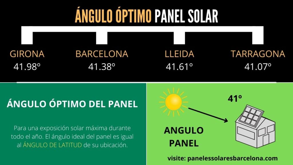 Cuál es el ángulo optimo de inclinación de los paneles solares en